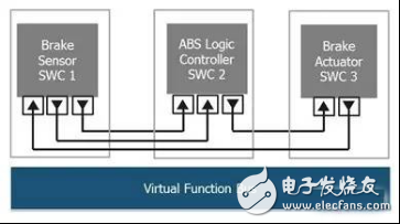 汽车开放系统架构完善车载网络和ECU设计(图3)